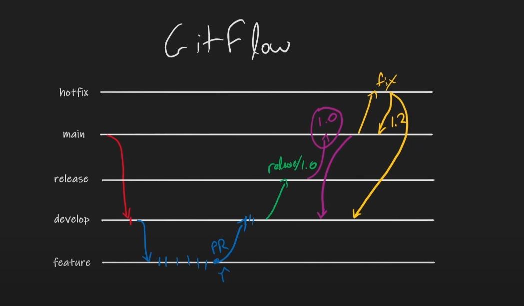 Gitflow Strategy